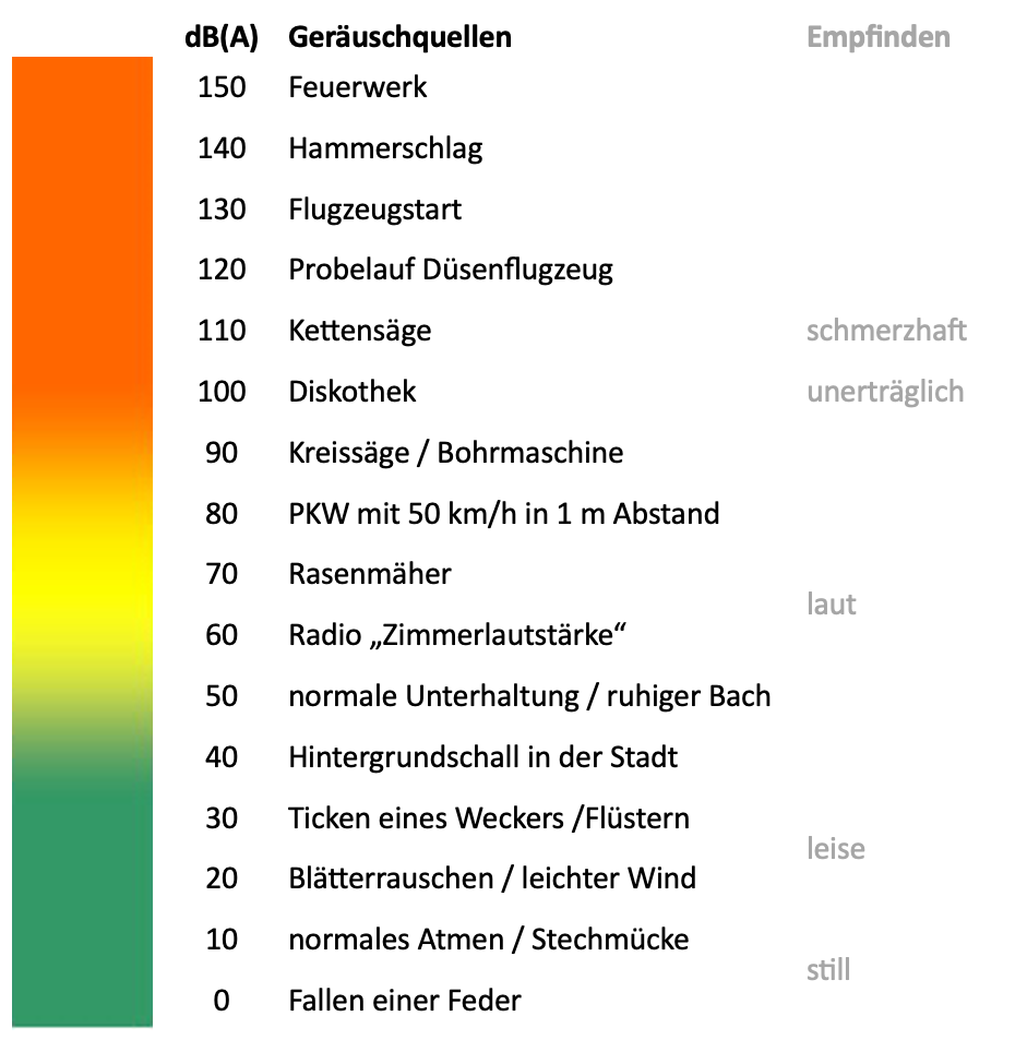 Übersicht Skala Dezibel
